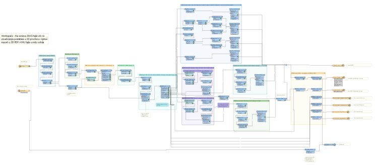 FME workspace za transformaciju 2D DWG crteža podzemnih instalacija u 3D model