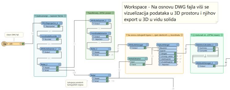 Detalj FME workspace-a sa transformatorima za izdvajanje kartografskih slojeva